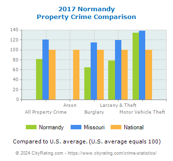 Normandy Property Crime vs. State and National Comparison