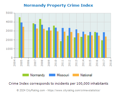 Normandy Property Crime vs. State and National Per Capita