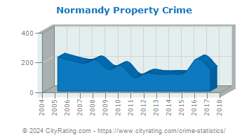 Normandy Property Crime