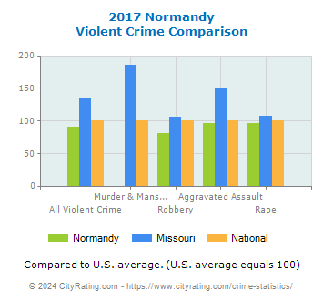 Normandy Violent Crime vs. State and National Comparison