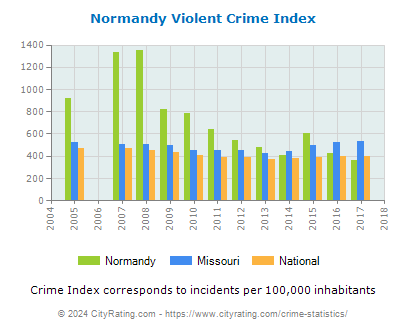Normandy Violent Crime vs. State and National Per Capita