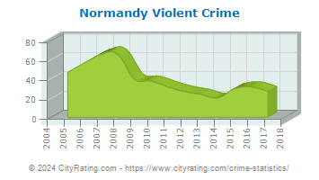 Normandy Violent Crime