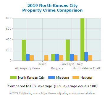 North Kansas City Property Crime vs. State and National Comparison