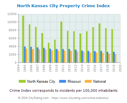 North Kansas City Property Crime vs. State and National Per Capita
