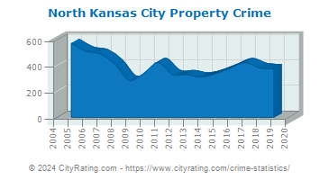 North Kansas City Property Crime