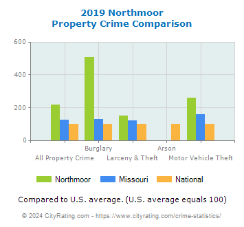 Northmoor Property Crime vs. State and National Comparison