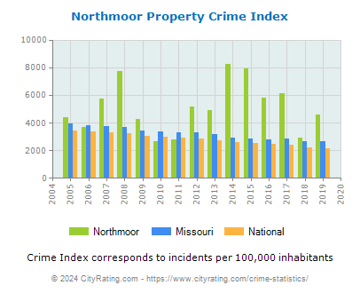 Northmoor Property Crime vs. State and National Per Capita