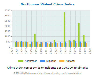 Northmoor Violent Crime vs. State and National Per Capita