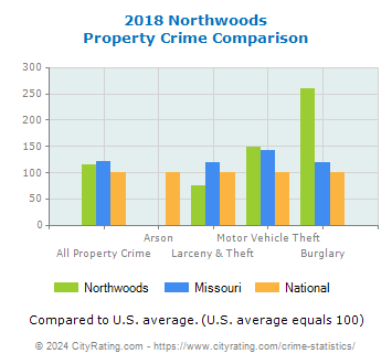 Northwoods Property Crime vs. State and National Comparison