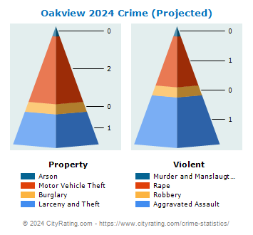 Oakview Village Crime 2024