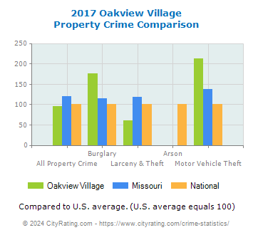 Oakview Village Property Crime vs. State and National Comparison