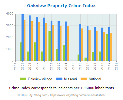 Oakview Village Property Crime vs. State and National Per Capita
