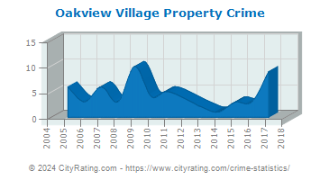 Oakview Village Property Crime