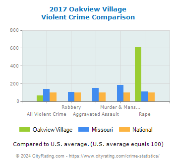 Oakview Village Violent Crime vs. State and National Comparison