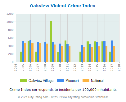 Oakview Village Violent Crime vs. State and National Per Capita
