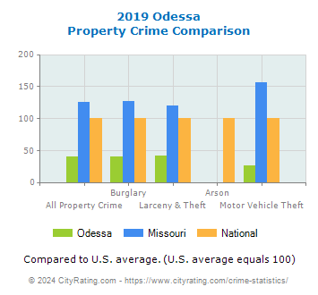 Odessa Property Crime vs. State and National Comparison