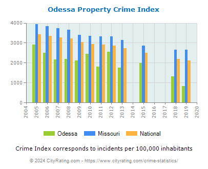 Odessa Property Crime vs. State and National Per Capita