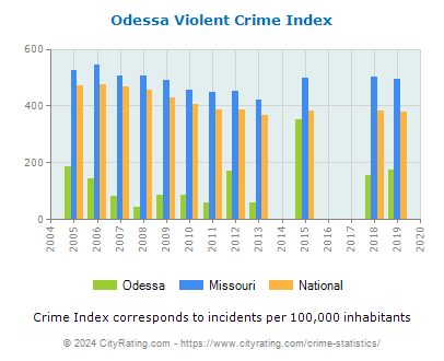 Odessa Violent Crime vs. State and National Per Capita