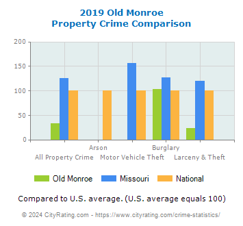 Old Monroe Property Crime vs. State and National Comparison