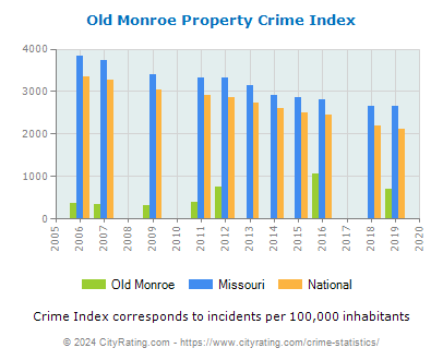 Old Monroe Property Crime vs. State and National Per Capita