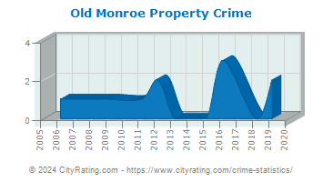 Old Monroe Property Crime