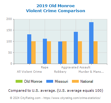 Old Monroe Violent Crime vs. State and National Comparison