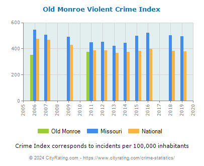 Old Monroe Violent Crime vs. State and National Per Capita