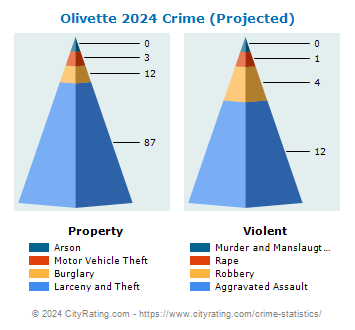 Olivette Crime 2024