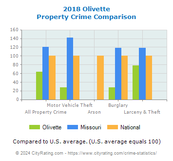 Olivette Property Crime vs. State and National Comparison