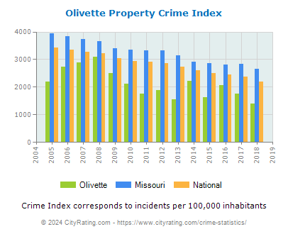 Olivette Property Crime vs. State and National Per Capita