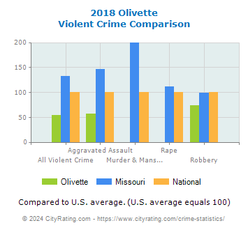 Olivette Violent Crime vs. State and National Comparison