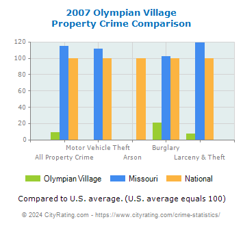 Olympian Village Property Crime vs. State and National Comparison