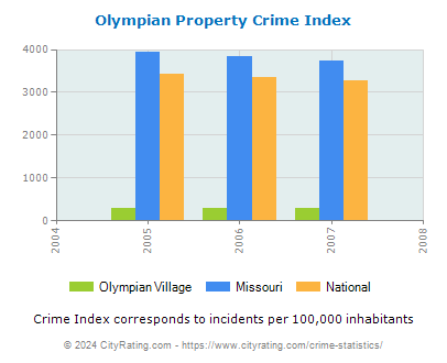 Olympian Village Property Crime vs. State and National Per Capita