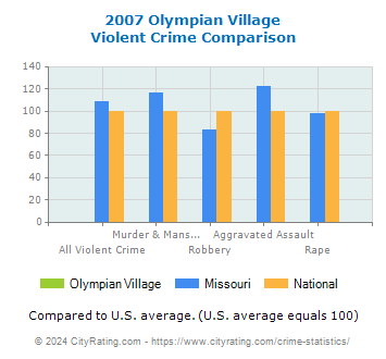 Olympian Village Violent Crime vs. State and National Comparison