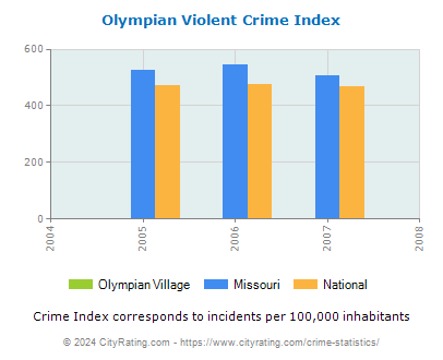 Olympian Village Violent Crime vs. State and National Per Capita