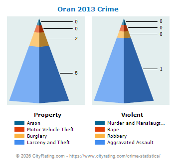 Oran Crime 2013