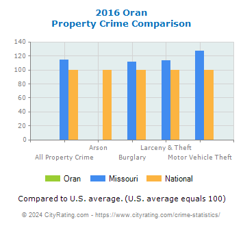 Oran Property Crime vs. State and National Comparison