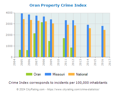 Oran Property Crime vs. State and National Per Capita