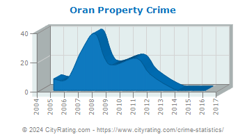 Oran Property Crime