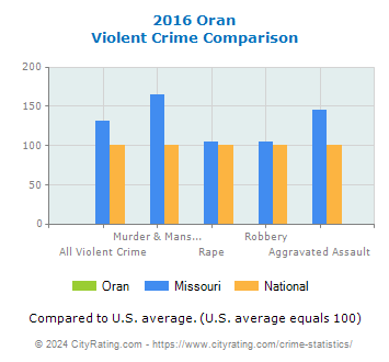 Oran Violent Crime vs. State and National Comparison