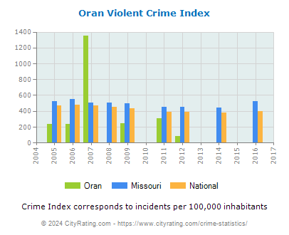 Oran Violent Crime vs. State and National Per Capita