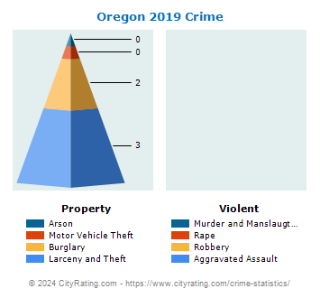 Oregon Crime 2019