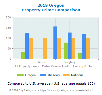 Oregon Property Crime vs. State and National Comparison