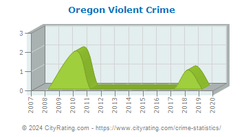 Oregon Violent Crime