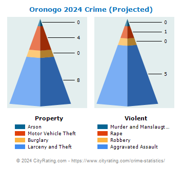 Oronogo Crime 2024