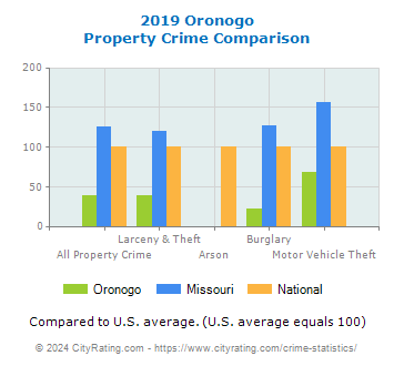 Oronogo Property Crime vs. State and National Comparison