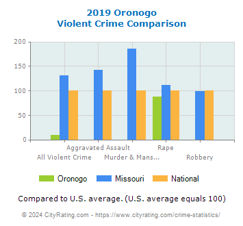 Oronogo Violent Crime vs. State and National Comparison