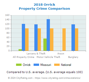 Orrick Property Crime vs. State and National Comparison