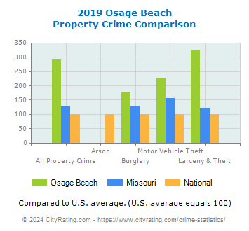Osage Beach Property Crime vs. State and National Comparison