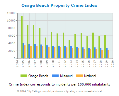 Osage Beach Property Crime vs. State and National Per Capita